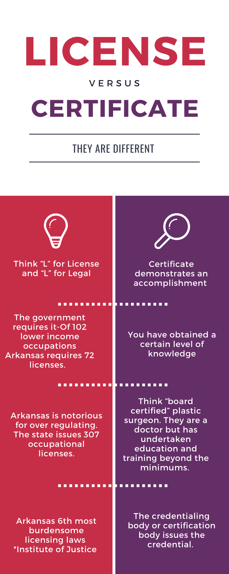 A graphic showing the differences between law and license.